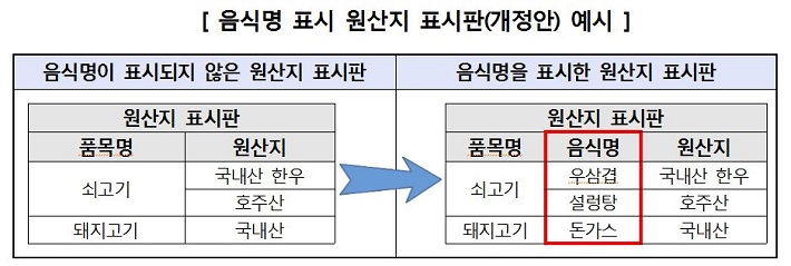  프랜차이즈 음식점, 절반 이상 ‘원산지 표시’ 부적합