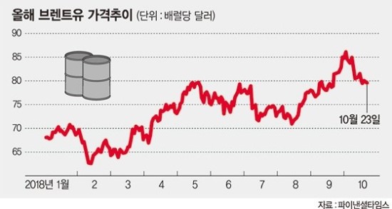 국제유가 100달러 찍을지는 나이지리아·리비아에 달렸다