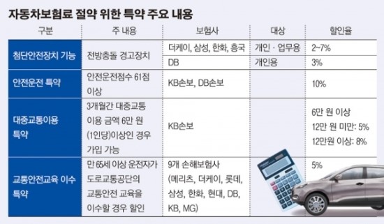 [車보험 할인 팁]첨단장치·안전운전… ‘특약’으로 보험료 아끼세요