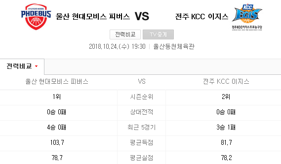 2018.10.24 KBL(남자농구) (모비스 vs KCC 전자랜드 vs 안양KGC) 2018.10.24 KBL(남자농구) (모비스 vs KCC 전자랜드 vs 안양KGC)