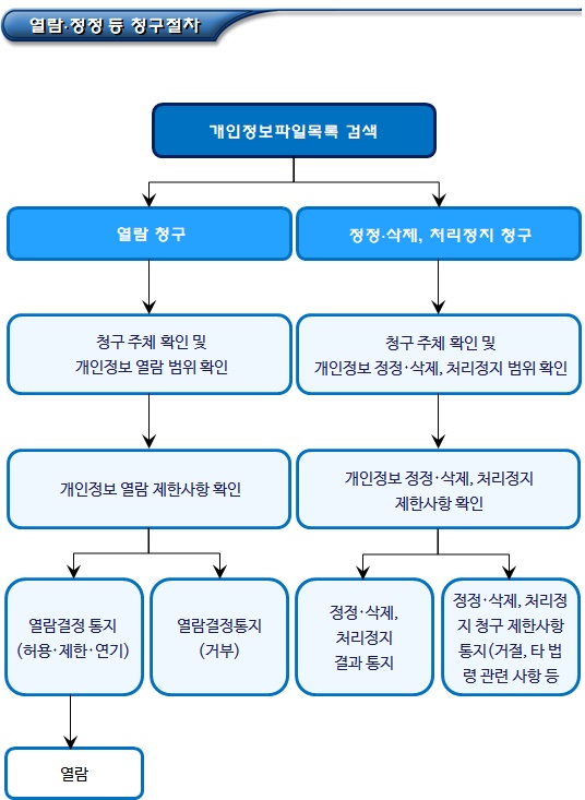 정보주체의 개인정보 열람, 정정, 삭제 정보주체의 개인정보 열람, 정정, 삭제