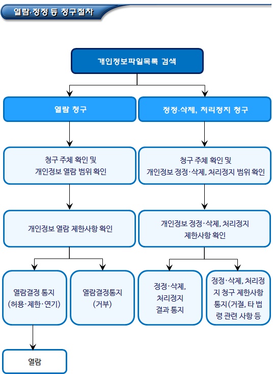 정보주체의 개인정보 열람, 정정, 삭제