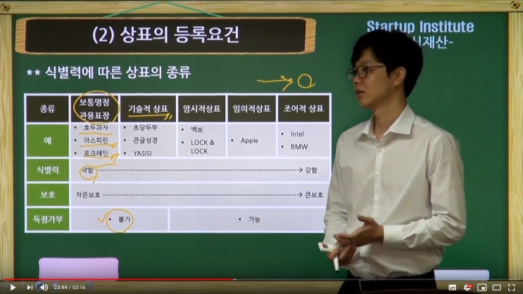  스타트업을 위한 지식재산 기본강의 2 - 상표출원, 상표절차 설명, 상표등록 요건, 상표등록 기간, 상표 동일유사 판단 방법, 상표권 효력