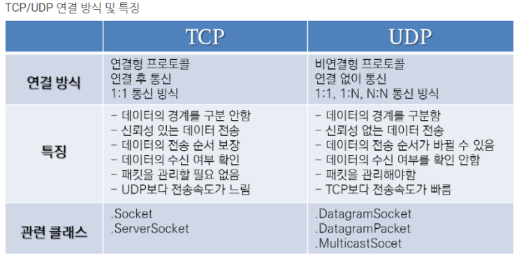  TCP/UDP 특징과 차이