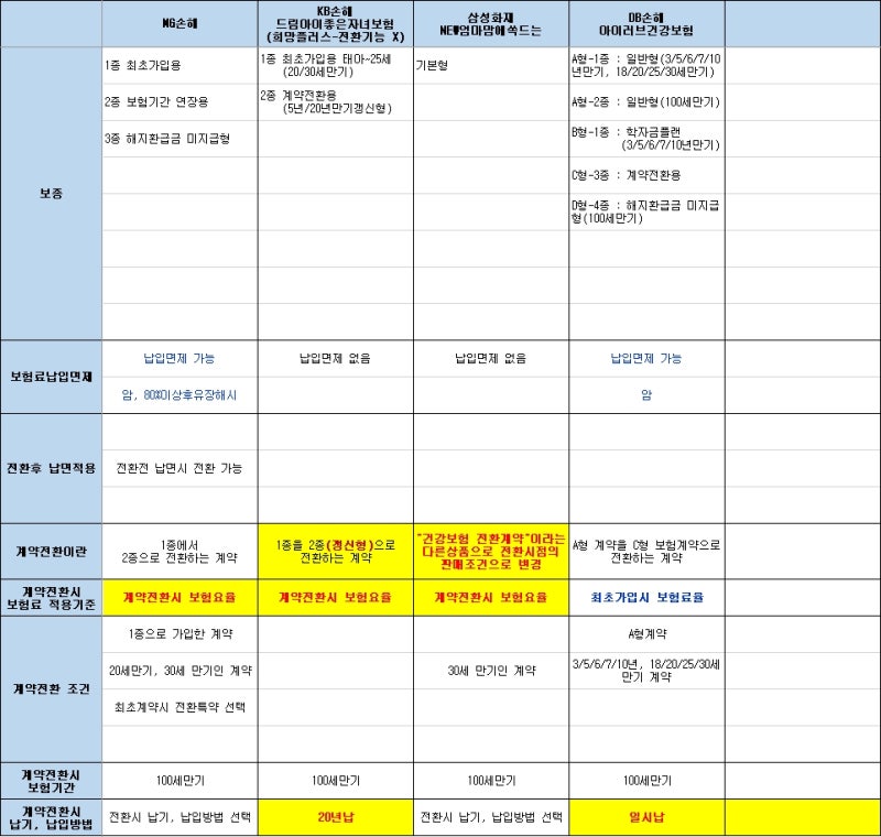 태아보험 가입 후 체크사항 (어린이보험, 청구, 계약전환) 3/3 5