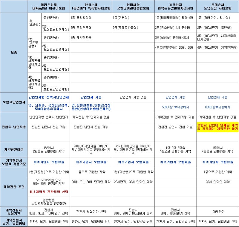 태아보험 가입 후 체크사항 (어린이보험, 청구, 계약전환) 3/3 4