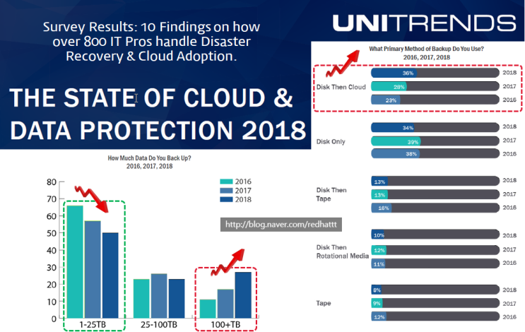 2018 UNITREND - 데이터보호 시장 설문조사 결과 요약