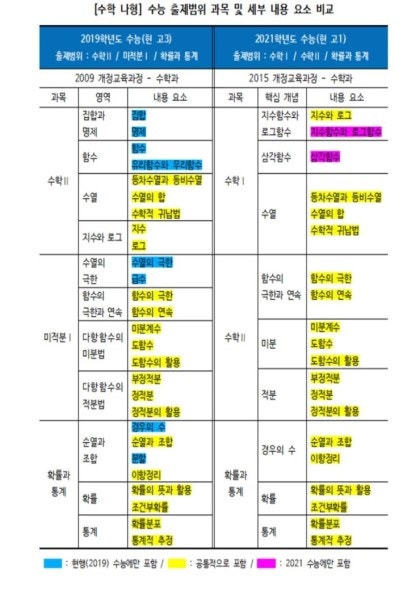고등수학] 2021학년 수능의 수학범위 꼭 체크하세요 : 네이버 블로그
