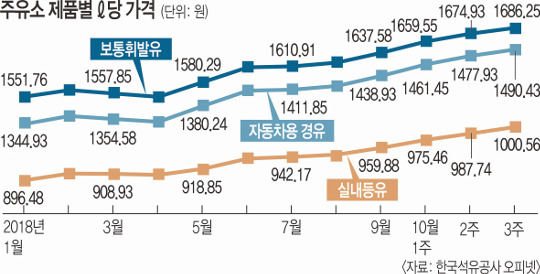 유류세 내려도 기름값 인하는 2주 뒤? 주유소들 “손해 보고 팔 수 없다” - 유류세 인하 이전 재고 물량 때문이라는 주장 유류세 내려도 기름값 인하는 2주 뒤? 주유소들 “손해 보고 팔 수 없다” - 유류세 인하 이전 재고 물량 때문이라는 주장