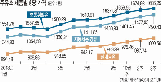 유류세 내려도 기름값 인하는 2주 뒤? 주유소들 “손해 보고 팔 수 없다” - 유류세 인하 이전 재고 물량 때문이라는 주장