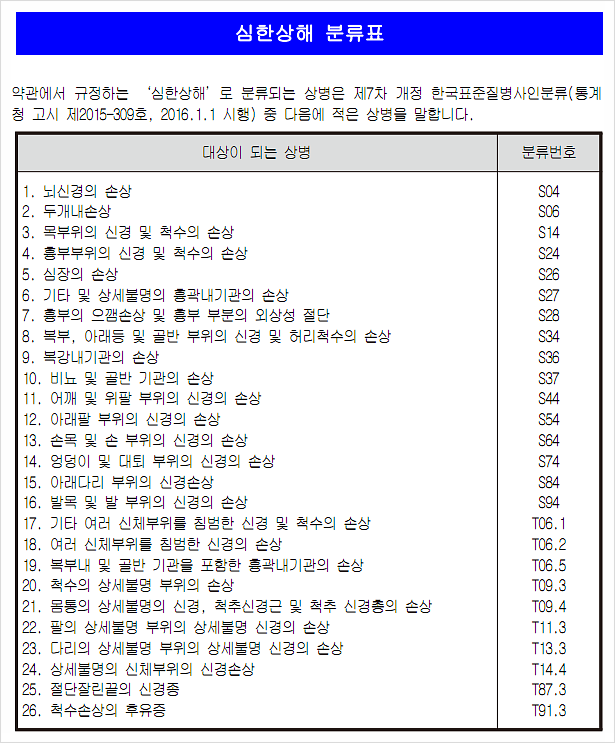 상해 수술 담보 태아 보험에 없어서는 안 될 수술비!
