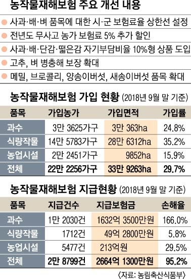 '농작물재해보험 ‘큰 힘’이 됐어요” '농작물재해보험 ‘큰 힘’이 됐어요”