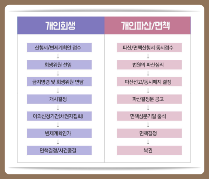 개인회생상환기간단축폐지신청자격체크 2