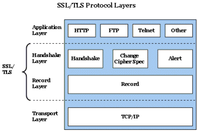 TLS HandShake(Transport Layer Security) : 네이버 블로그