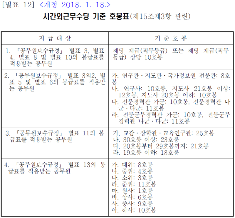 공무원 초과근무수당 - 2.야간 및 휴일근무수당 : 네이버 블로그 공무원 초과근무수당 - 2.야간 및 휴일근무수당 : 네이버 블로그