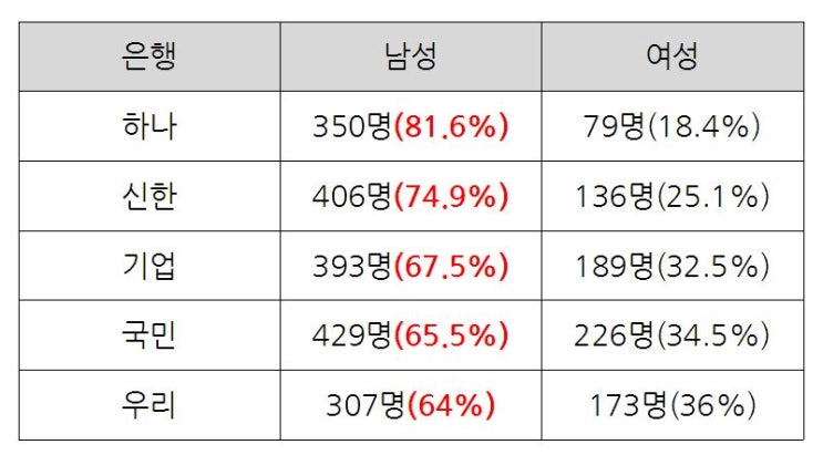  국민은행 채용비리, 성차별 채용비리