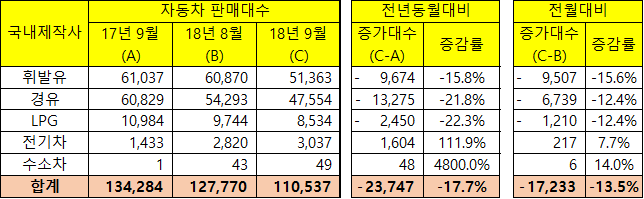  2018년 9월 연료별 자동차 판매 통계