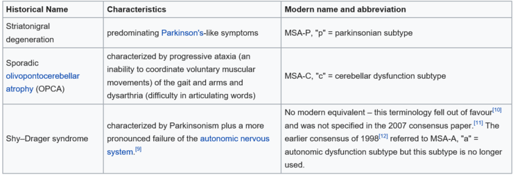 Multiple System Atrophy Shy Drager Syndrome 네이버 블로그 Multiple System Atrophy Shy Drager Syndrome 네이버 블로그