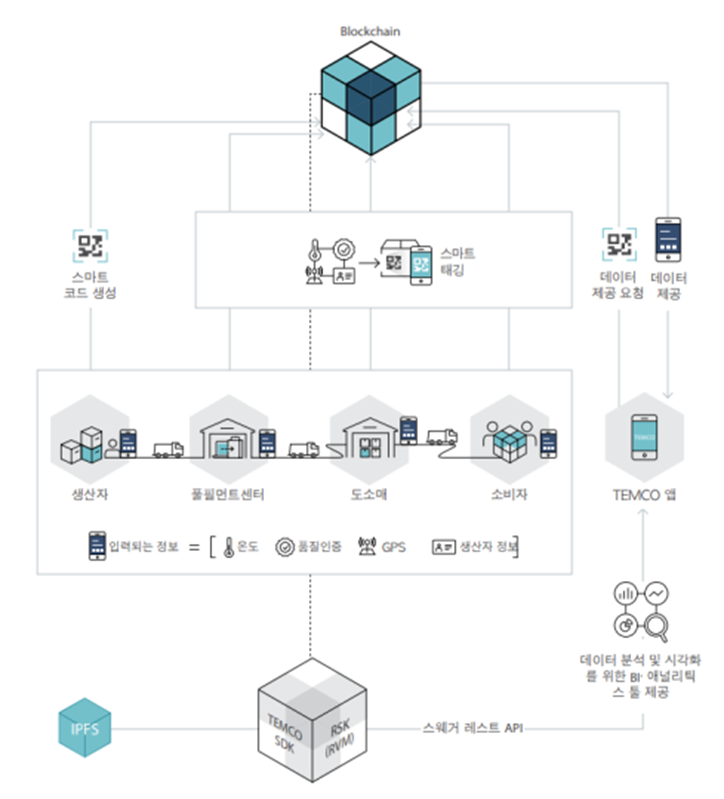  템코(Temco) - 블록체인을 통한 물류 시스템의 신뢰도 향상을 위한 첫발