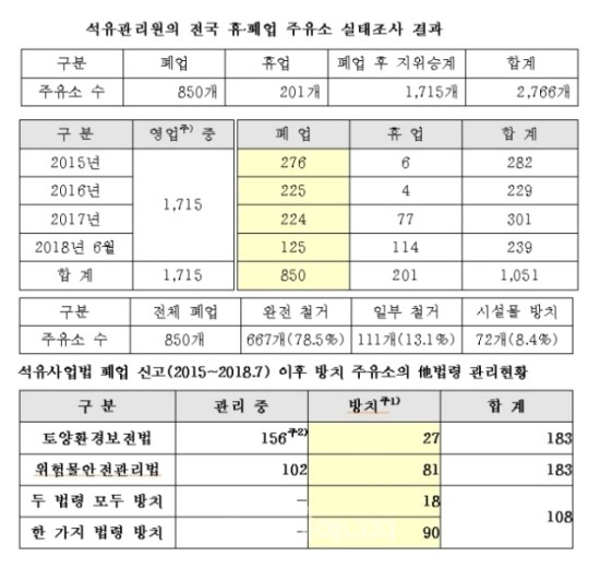 2015년 이후 폐업 신고 주유소 중 108개 ‘방치’ 2015년 이후 폐업 신고 주유소 중 108개 ‘방치’