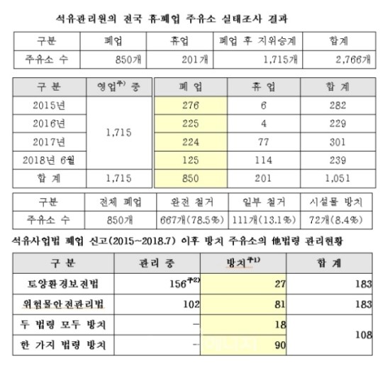 2015년 이후 폐업 신고 주유소  중 108개 ‘방치’ 