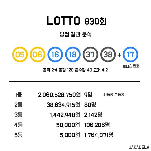  [LOTTO 830회] 복권일기 #첫 5회 도전