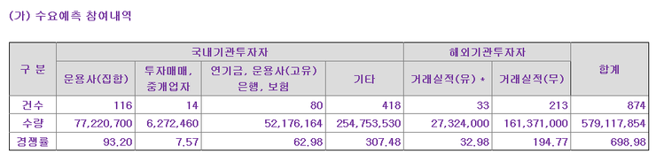  10월 셀리버리 공모주 청약 (10월 29~30일)- 청약 패스합니다