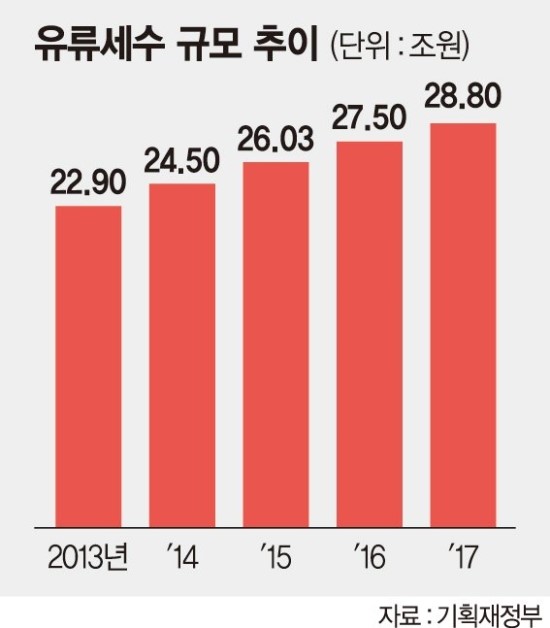 유류세, 한시 인하 넘어 과세체계까지 바꾸나