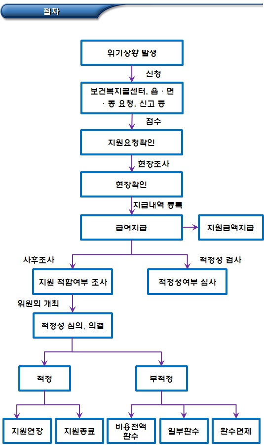 긴급지원 절차(현장확인 및 사후조사 등)