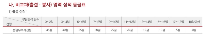 고1수시 (3) 출결사항 - 무단결석 : 네이버 블로그 고1수시 (3) 출결사항 - 무단결석 : 네이버 블로그