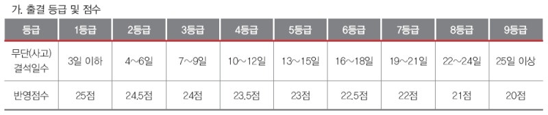 고1수시 (3) 출결사항 - 무단결석 : 네이버 블로그 고1수시 (3) 출결사항 - 무단결석 : 네이버 블로그