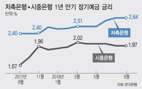 다음달 1일부터 저축은행 퇴직연금 시장 가세..'1%대 수익률' 탈출할까 다음달 1일부터 저축은행 퇴직연금 시장 가세..'1%대 수익률' 탈출할까