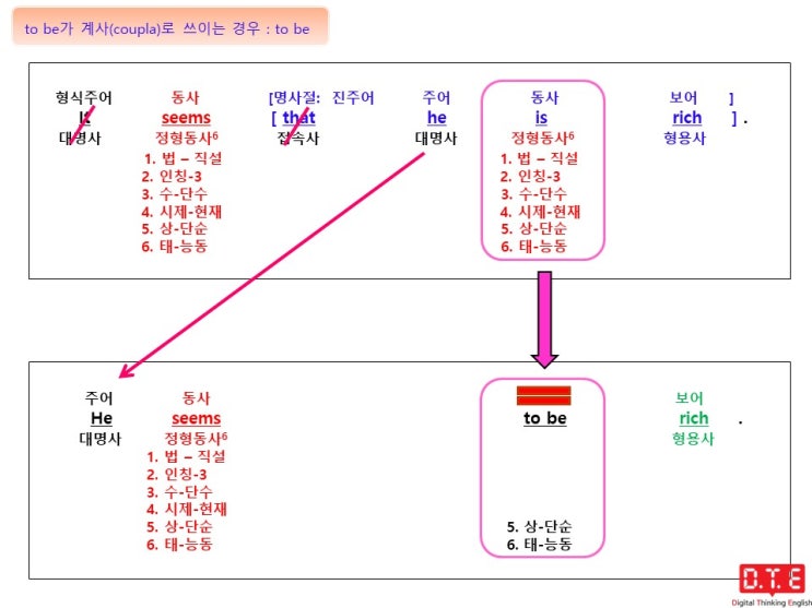 듣고, 말하고, 쓰기 위한 패턴연습 - to be를 계사로 활용하기(1) : to be 주격보어