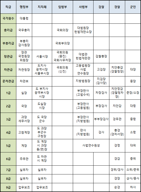 ✓공무원 직급표에 대해 (계급, 직위) : 네이버 블로그