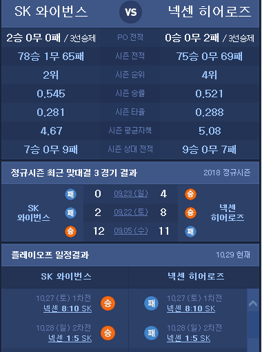  2018프로야구 플레이오프 3차전 오늘의 선발투수 박종훈 VS 한현희