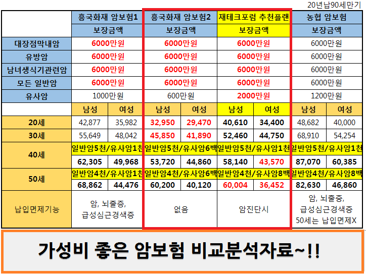 40대 암보험 간편하게 우체국암보험 유방암보험 비교분석 해보세요