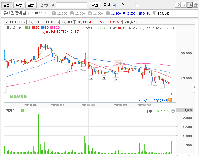 2018.10.30 추천주 롯데관광개발