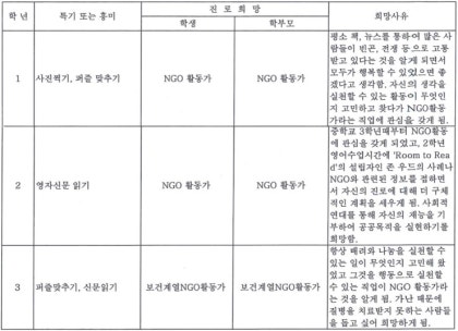 학생부기재요령. 진로희망사항, 동아리활동, 봉사활동, 세부능력및 특기사항(세특), 독서활동, 행동특성및 종합의견. 강남하이퍼리뷰학원 : 네이버 블로그 학생부기재요령. 진로희망사항, 동아리활동, 봉사활동, 세부능력및 특기사항(세특), 독서활동, 행동특성및 종합의견. 강남하이퍼리뷰학원 : 네이버 블로그