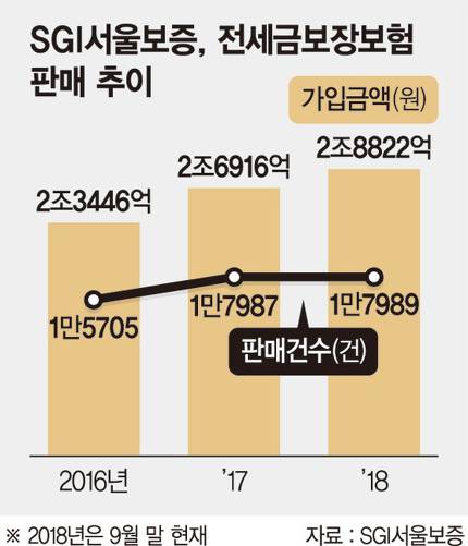 "전세금 떼일라.." 보장보험 가입 또 사상 최대