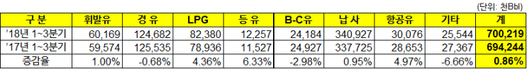 2018년 1~9월 석유제품 소비는 지속 증가 (통계)