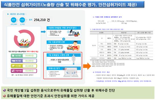  식품안전나라, 하루 섭취음식 유해물질 평가 서비스 제공