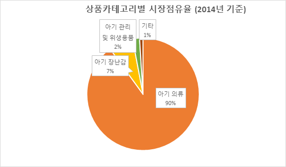 (인디샘 컨설팅) 인도 유아용품 시장의 현황 및 유통구조 (인디샘 컨설팅) 인도 유아용품 시장의 현황 및 유통구조