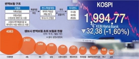 “변액보험, 10년 묵혔는데 손실”… 수익구조 파악後 분산·변경을 - 고위험 상품은 채권형으로 환승, 보험료 추가납입으로 분산 투자 “변액보험, 10년 묵혔는데 손실”… 수익구조 파악後 분산·변경을 - 고위험 상품은 채권형으로 환승, 보험료 추가납입으로 분산 투자