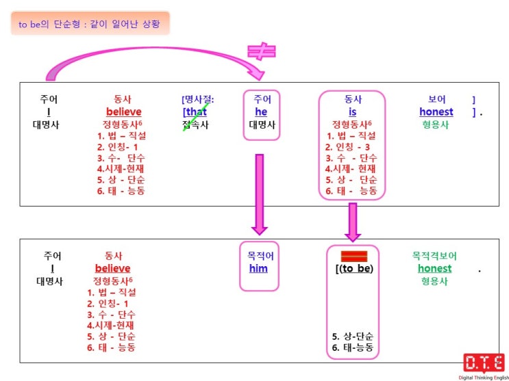 듣고, 말하고, 쓰기 위한 패턴연습 - to be를 계사로 활용하기(2) : 목적어 to be 목적격보어