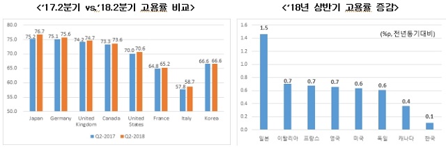  분기 고용률 증가 0%…G7국가 모두 상승하는데. 한국만 정체