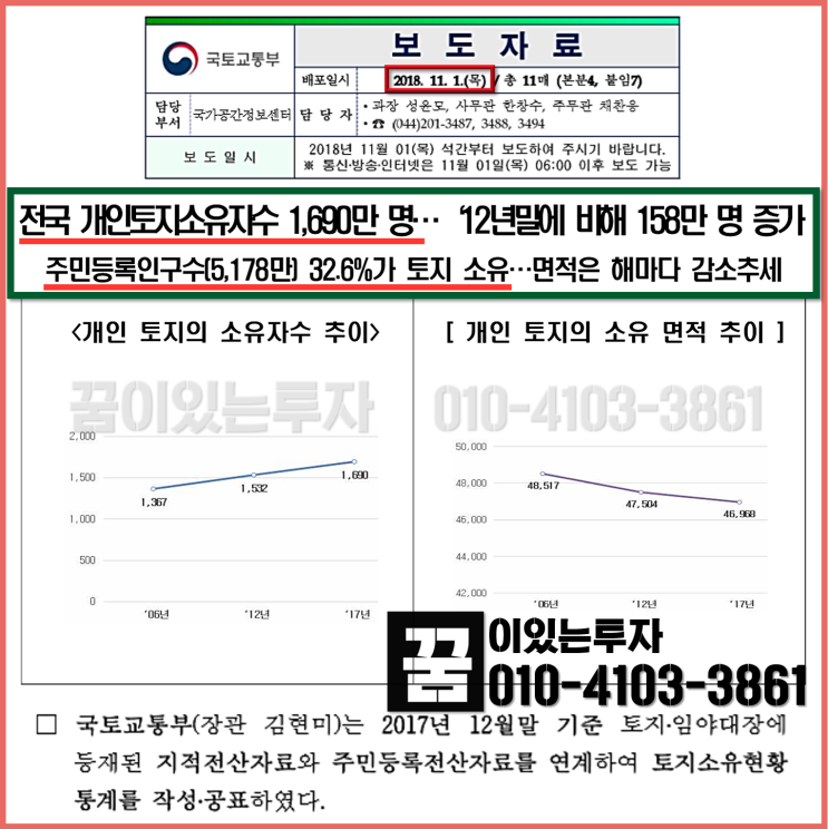 국민 10명 중 3명 땅주인 (지주), 전국 개인 토지 소유자 1690만명 (평택땅, 평택 토지 투자)