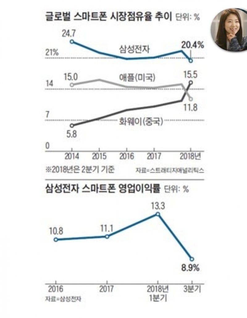 국내기업]삼성 최고 실적 35조 투자 스마트폰의 실적은 급감 : 네이버 블로그
