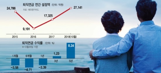 국민연금 못미더워 개인연금 갔더니…여기도 ‘꽝’