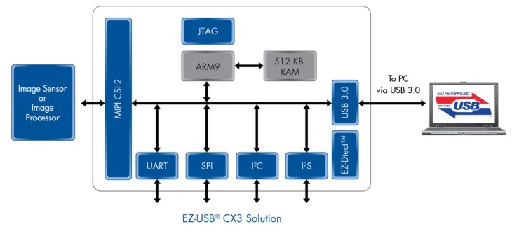 Denebola CX3 RDK - Cypress EZ-USB CX3™ Reference Design Kit : 네이버 블로그
