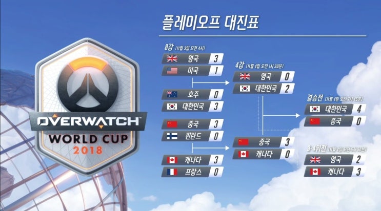  [오버워치] 오버워치 월드컵! 중국 꺾고 3년 연속 한국 우승-!